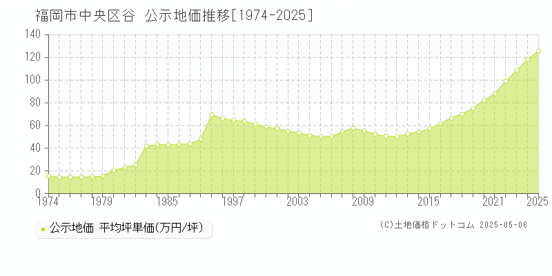 福岡市中央区谷の地価公示推移グラフ 