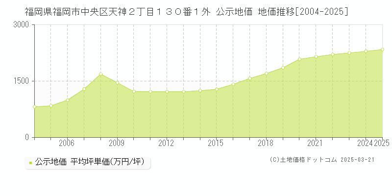 福岡県福岡市中央区天神２丁目１３０番１外 公示地価 地価推移[2004-2025]