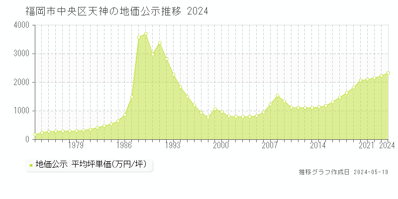福岡市中央区天神の地価公示推移グラフ 