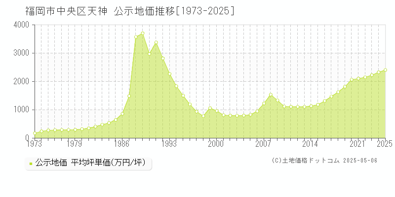 天神(福岡市中央区)の公示地価推移グラフ(坪単価)[1973-2025年]