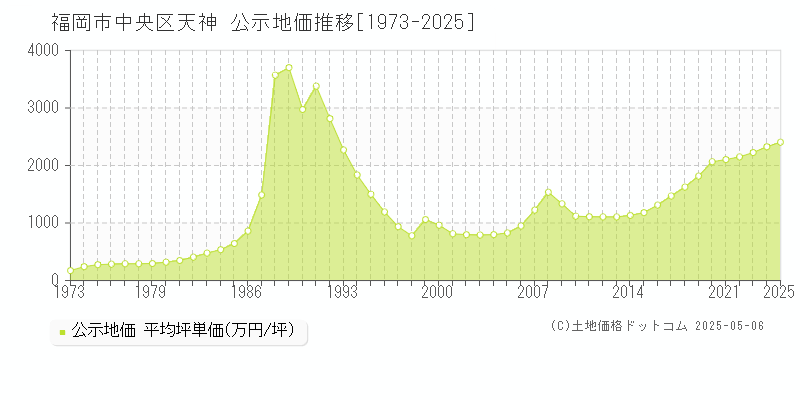 福岡市中央区天神の地価公示推移グラフ 