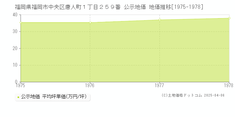 福岡県福岡市中央区唐人町１丁目２５９番 公示地価 地価推移[1975-1978]