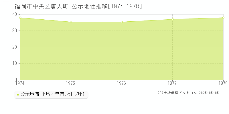 唐人町(福岡市中央区)の公示地価推移グラフ(坪単価)[1974-1978年]