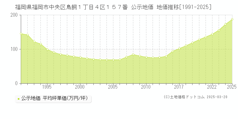 福岡県福岡市中央区鳥飼１丁目４区１５７番 公示地価 地価推移[1991-2025]