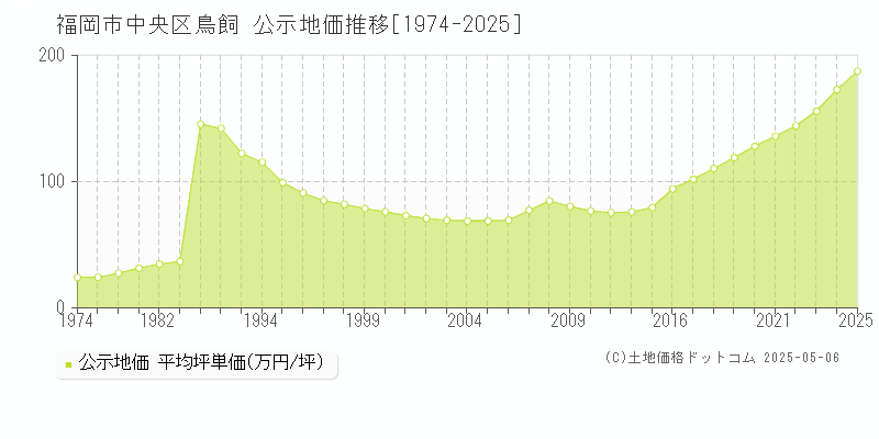 鳥飼(福岡市中央区)の公示地価推移グラフ(坪単価)[1974-2025年]