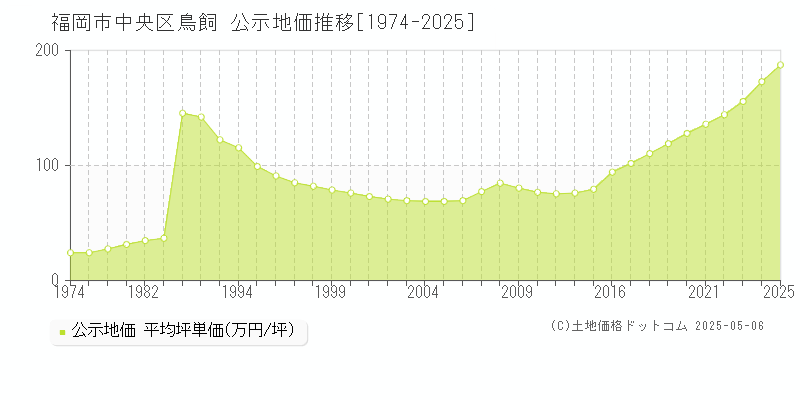 福岡市中央区鳥飼の地価公示推移グラフ 