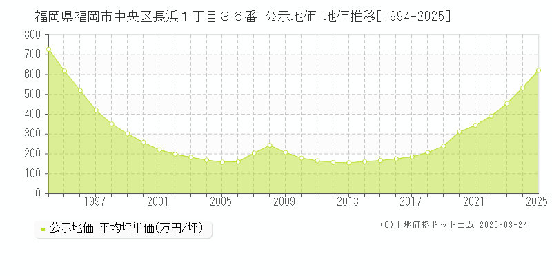 福岡県福岡市中央区長浜１丁目３６番 公示地価 地価推移[1994-2025]
