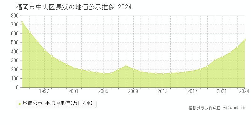 福岡市中央区長浜の地価公示推移グラフ 