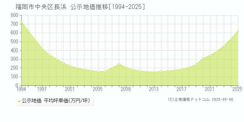 長浜(福岡市中央区)の公示地価推移グラフ(坪単価)[1994-2025年]