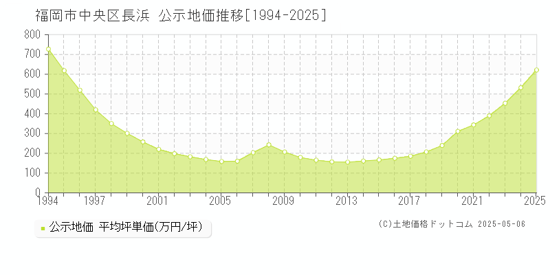 福岡市中央区長浜の地価公示推移グラフ 