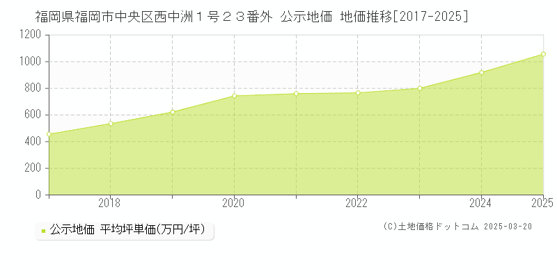 福岡県福岡市中央区西中洲１号２３番外 公示地価 地価推移[2017-2025]
