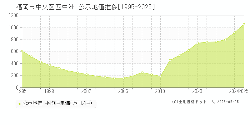 西中洲(福岡市中央区)の公示地価推移グラフ(坪単価)[1995-2025年]