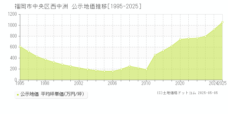 福岡市中央区西中洲の地価公示推移グラフ 