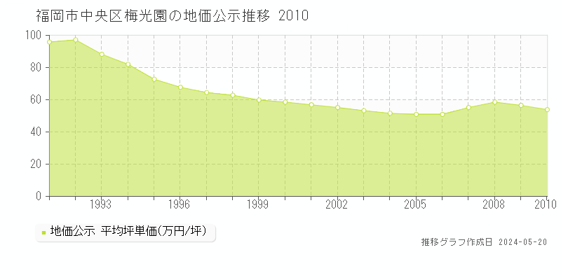 福岡市中央区梅光園の地価公示推移グラフ 