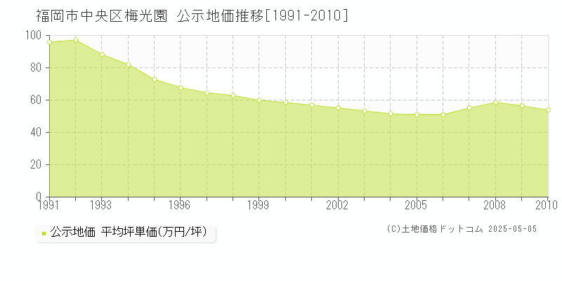 梅光園(福岡市中央区)の公示地価推移グラフ(坪単価)[1991-2010年]