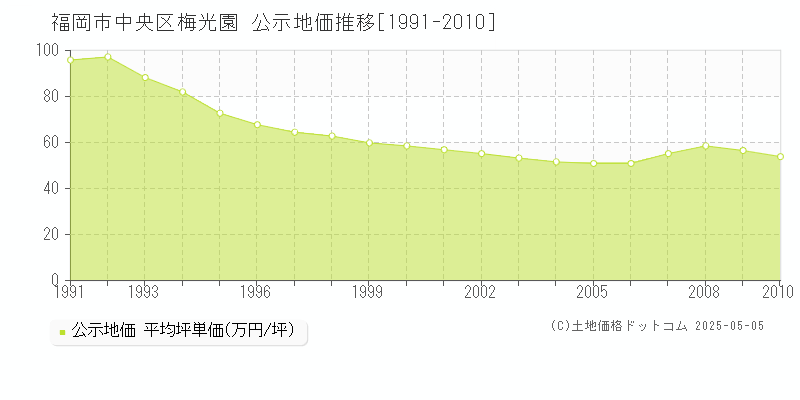 福岡市中央区梅光園の地価公示推移グラフ 