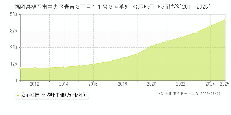 福岡県福岡市中央区春吉３丁目１１号３４番外 公示地価 地価推移[2011-2025]