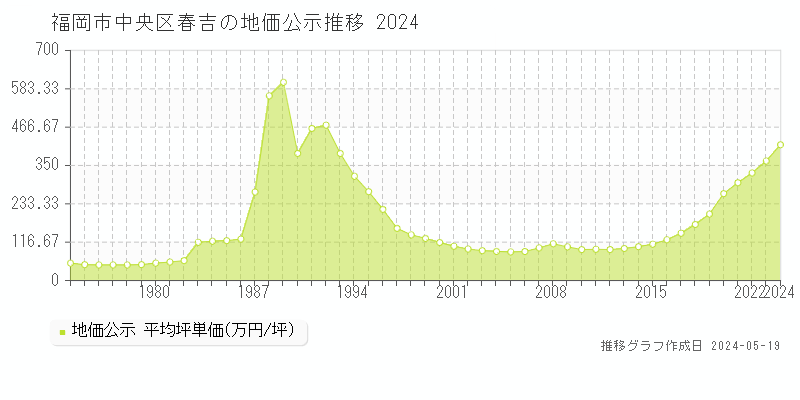 福岡市中央区春吉の地価公示推移グラフ 