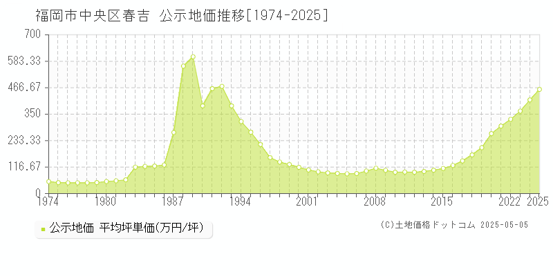 春吉(福岡市中央区)の公示地価推移グラフ(坪単価)[1974-2025年]