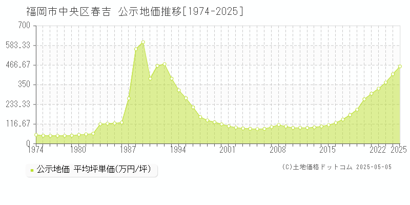 福岡市中央区春吉の地価公示推移グラフ 