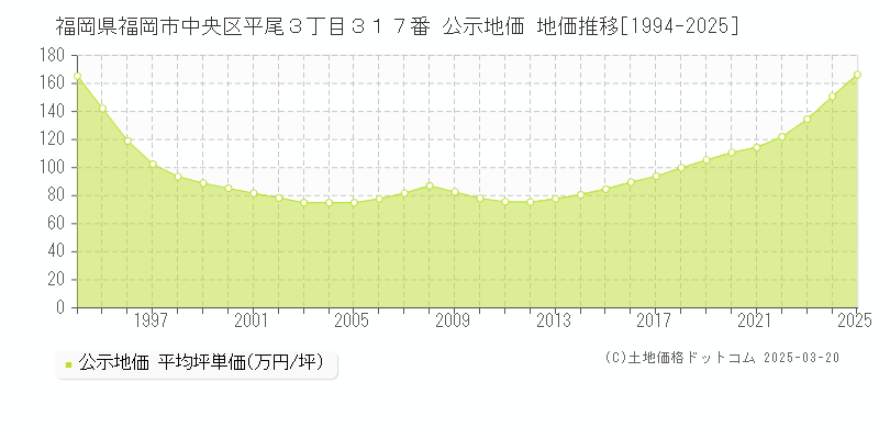 福岡県福岡市中央区平尾３丁目３１７番 公示地価 地価推移[1994-2025]