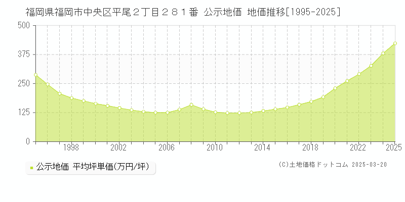 福岡県福岡市中央区平尾２丁目２８１番 公示地価 地価推移[1995-2025]