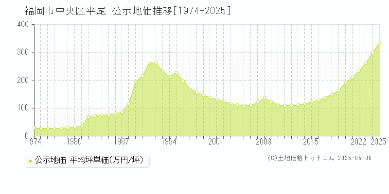 平尾(福岡市中央区)の公示地価推移グラフ(坪単価)[1974-2025年]