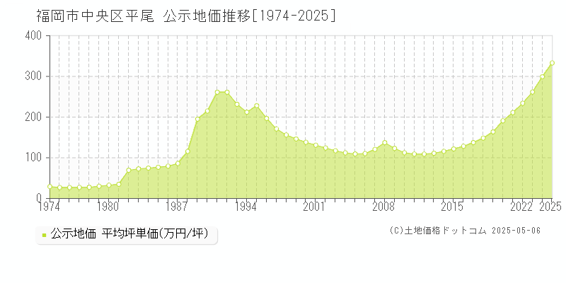 福岡市中央区平尾の地価公示推移グラフ 