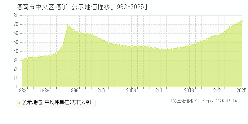 福浜(福岡市中央区)の公示地価推移グラフ(坪単価)[1982-2025年]