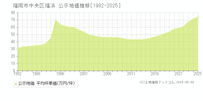 福岡市中央区福浜の地価公示推移グラフ 