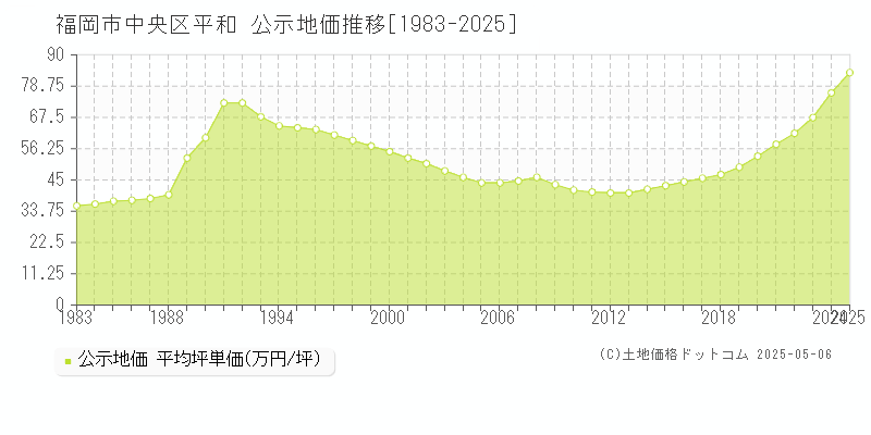 平和(福岡市中央区)の公示地価推移グラフ(坪単価)[1983-2025年]
