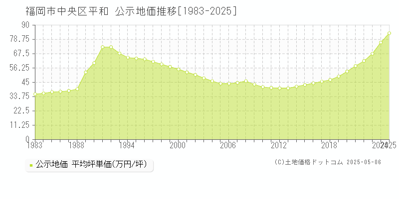 福岡市中央区平和の地価公示推移グラフ 