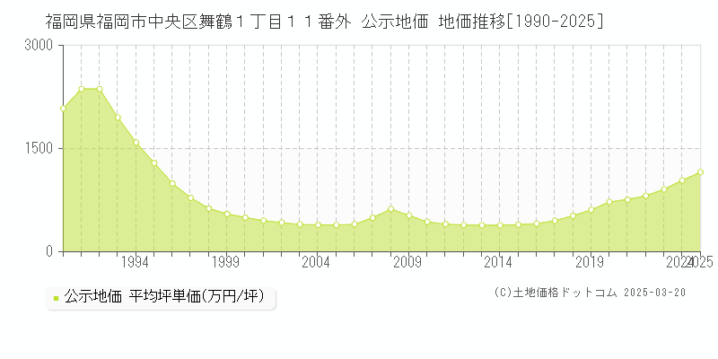 福岡県福岡市中央区舞鶴１丁目１１番外 公示地価 地価推移[1990-2025]
