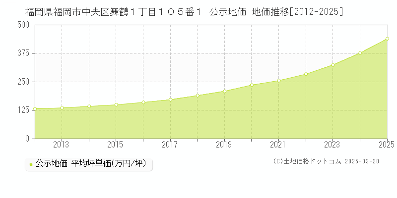 福岡県福岡市中央区舞鶴１丁目１０５番１ 公示地価 地価推移[2012-2025]