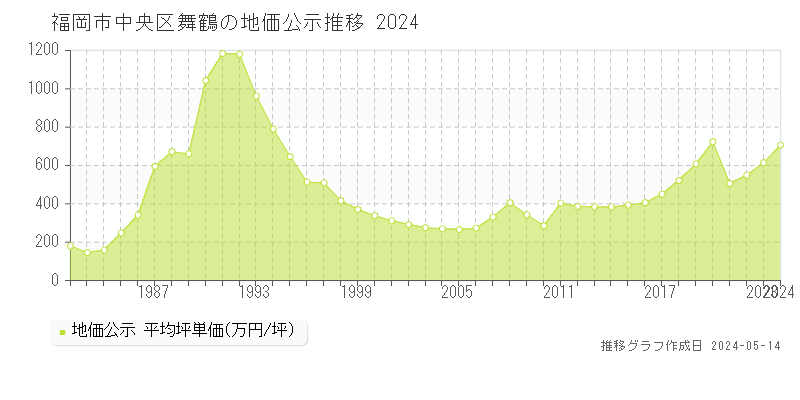福岡市中央区舞鶴の地価公示推移グラフ 