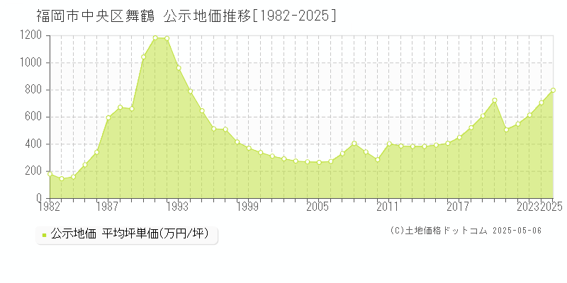 舞鶴(福岡市中央区)の公示地価推移グラフ(坪単価)[1982-2025年]