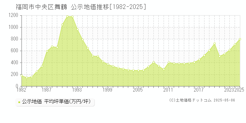 福岡市中央区舞鶴の地価公示推移グラフ 