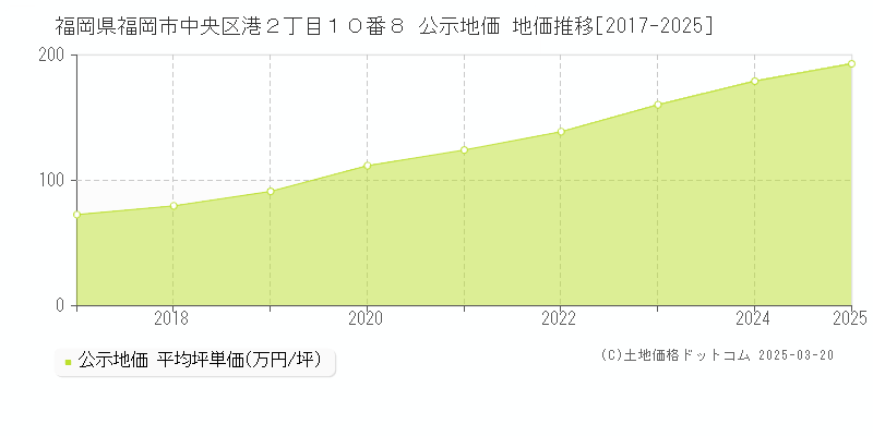 福岡県福岡市中央区港２丁目１０番８ 公示地価 地価推移[2017-2025]