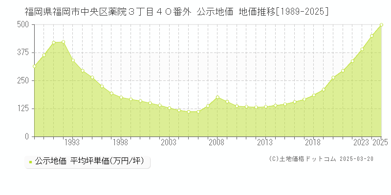 福岡県福岡市中央区薬院３丁目４０番外 公示地価 地価推移[1989-2025]