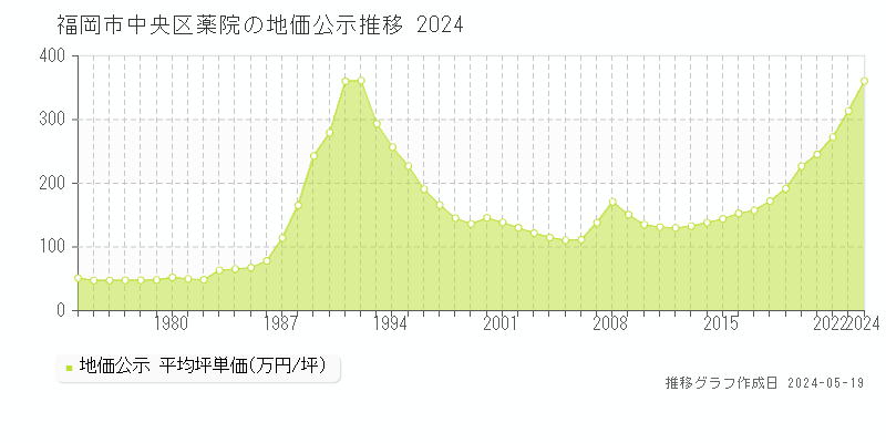 福岡市中央区薬院の地価公示推移グラフ 
