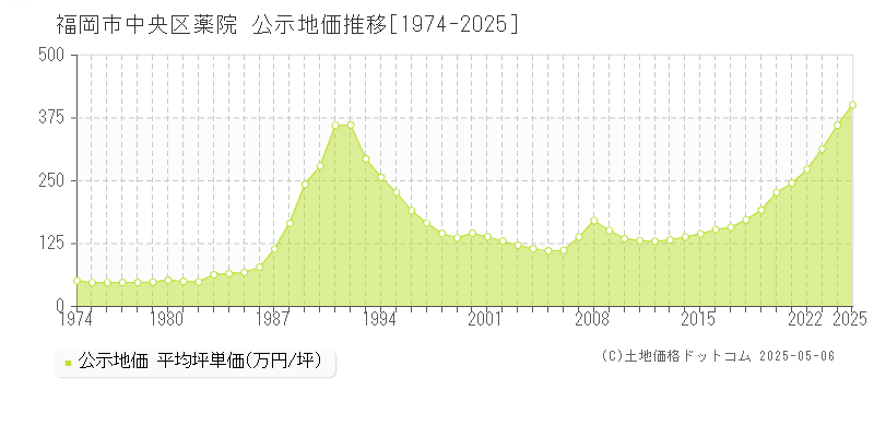 薬院(福岡市中央区)の公示地価推移グラフ(坪単価)[1974-2025年]