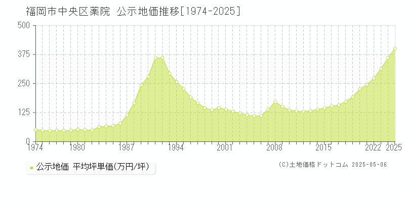 福岡市中央区薬院の地価公示推移グラフ 