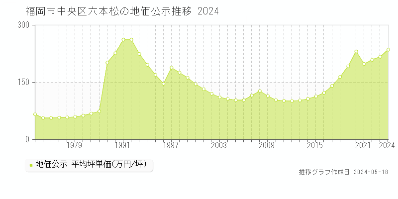 福岡市中央区六本松の地価公示推移グラフ 