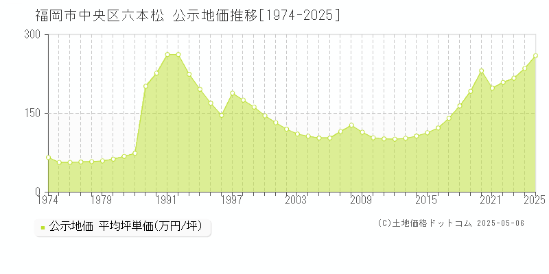 六本松(福岡市中央区)の公示地価推移グラフ(坪単価)[1974-2025年]