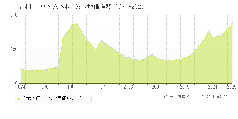 福岡市中央区六本松の地価公示推移グラフ 