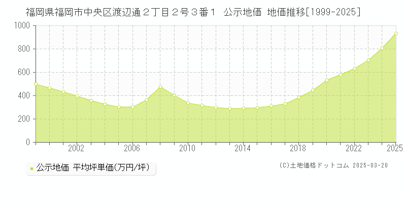 福岡県福岡市中央区渡辺通２丁目２号３番１ 公示地価 地価推移[1999-2025]