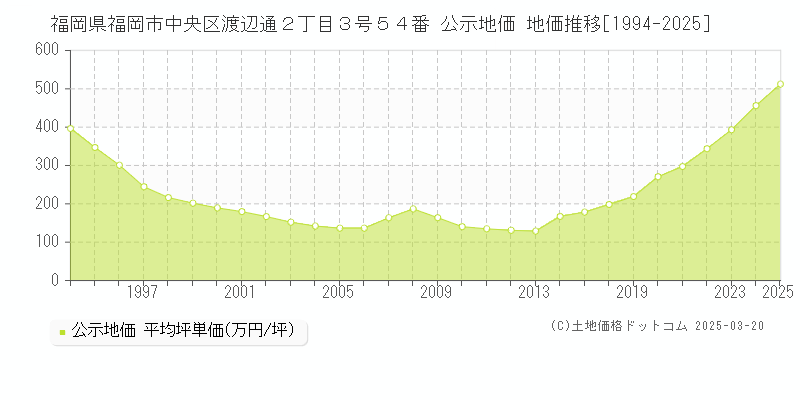 福岡県福岡市中央区渡辺通２丁目３号５４番 公示地価 地価推移[1994-2025]