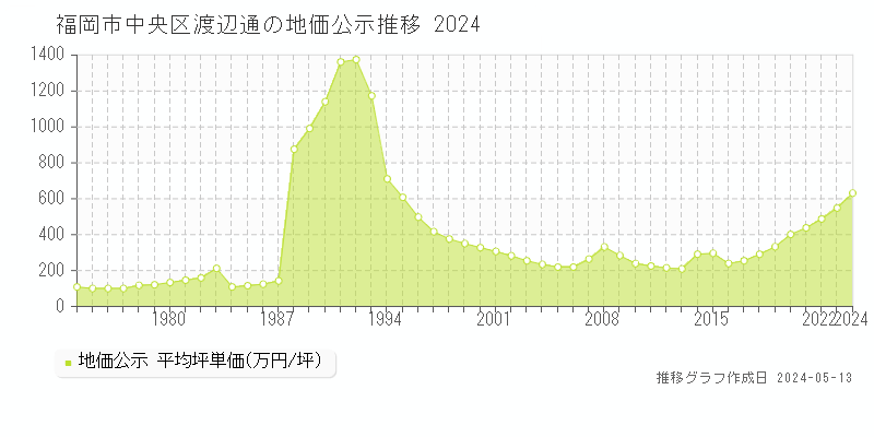 福岡市中央区渡辺通の地価公示推移グラフ 
