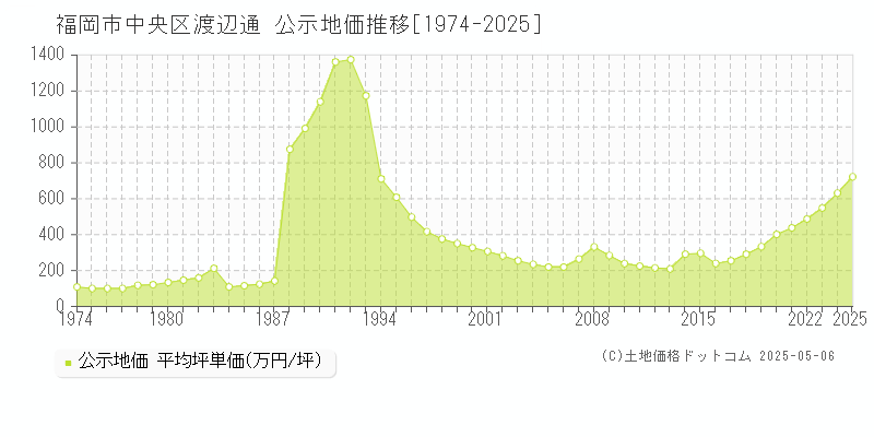 渡辺通(福岡市中央区)の公示地価推移グラフ(坪単価)[1974-2025年]