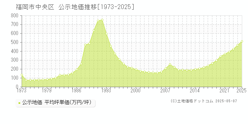 全域(福岡市中央区)の公示地価推移グラフ(坪単価)[1973-2025年]